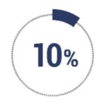 10% of men