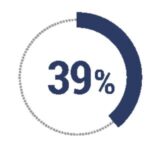 39% of team