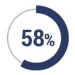 58% of our team