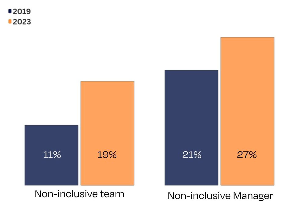 Worker reports of non-inclusive teams and managers were the highest recorded since starting the Index