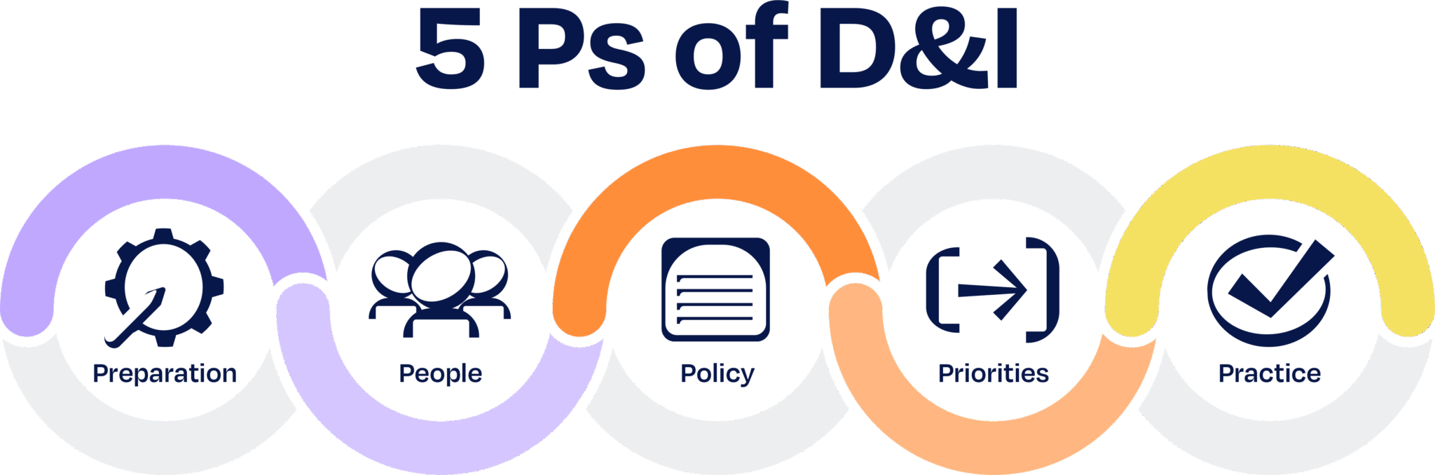5 Ps of D&I graphic