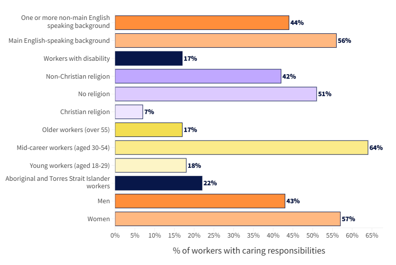 Bar chart titled “% were workers with caring responsibilities.” • 44% were workers from one or more non–main English-speaking backgrounds • 56% were workers from main English-speaking backgrounds • 17% were workers with disability • 42% were workers with a non-Christian religion • 51% were workers with no religion • 7% were workers with a Christian religion • 17% were older workers (over 55) • 64% were mid-career workers (aged 30–54) • 18% were young workers (aged 18–29) • 22% were Aboriginal and Torres Strait Islander workers • 43% were men • 57% were women
