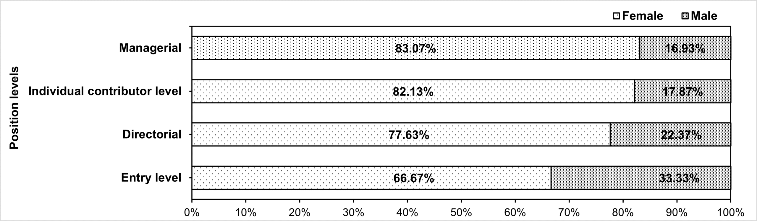 Figure 3 Shows the gender divide of dedicated DEI jobs across position levels.