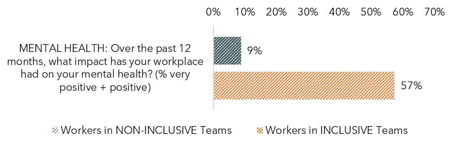 Inclusion at work index statistics