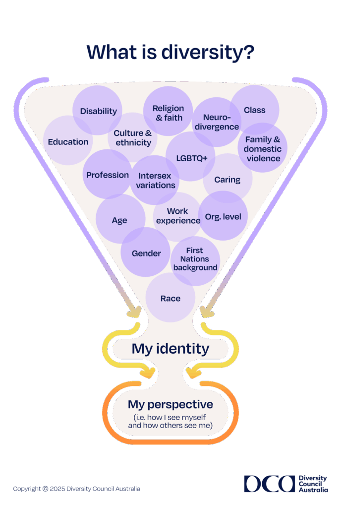 Image titled: What is diversity. A funnel with bubbles representing diversity dimensions, flowing into 'My identity' and then 'My perspective', subtitled 'How I see myself', 'How others see me'.