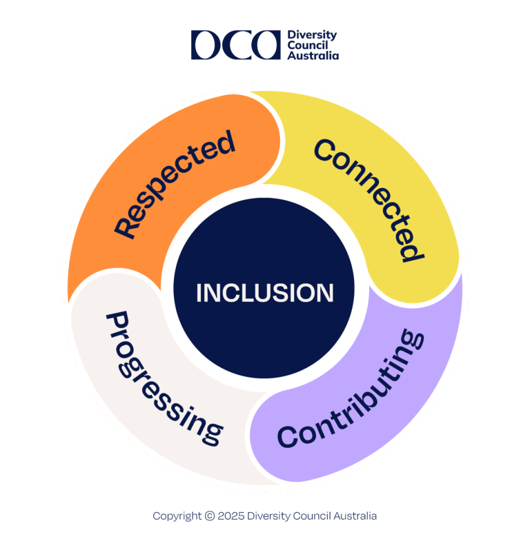 A circle with 'INCLUSION' in the centre, framed by four different segments: Respected, Connected, Contributing, Progressing.