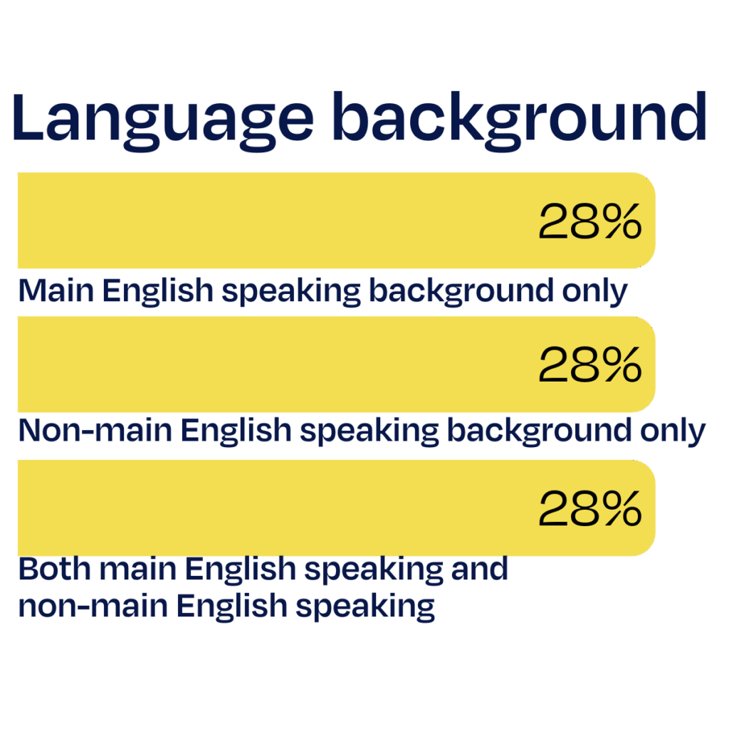 Experience with being left out of a work social gathering by demographic bar graph subset: Language background. 28% for three items: Main English speaking background only, Non-main English speaking background only, Both main English speaking and non-main English speaking