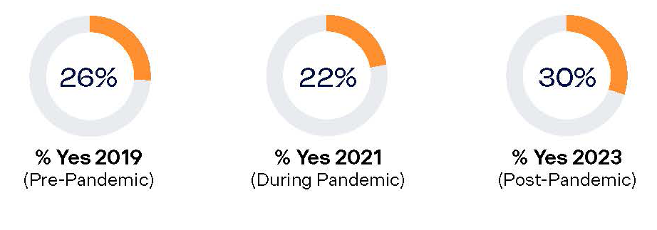 Graphs of workers who experience exclusion/harassment post-pandemic