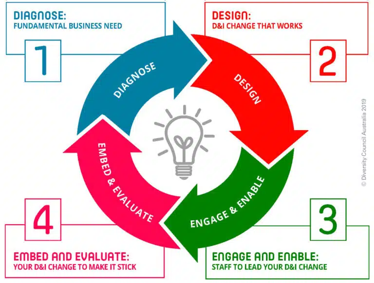 Change at Work 4 step model