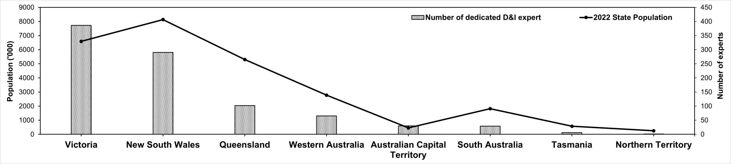 Figure 1. Shows the relationship between DEI practitioner distribution and state population. The bar chart represents the number of dedicated DEI practitioners. The line chart represents the state population.